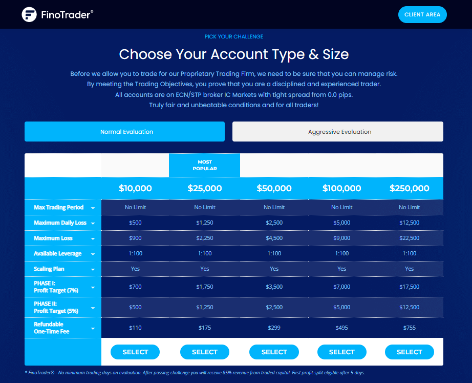 FinoTrader Types of Evaluations